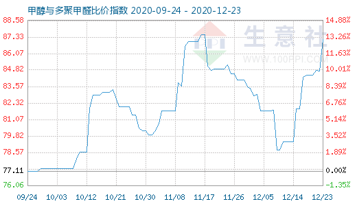12月23日甲醇與多聚甲醛比價指數圖