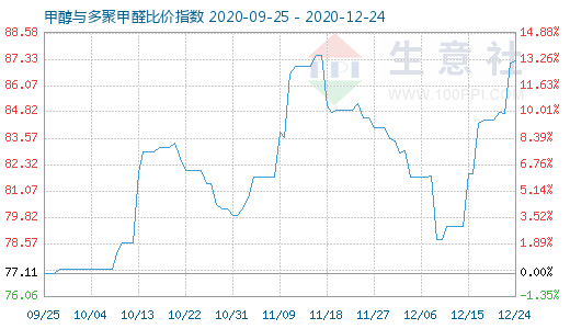 12月24日甲醇與多聚甲醛比價指數圖