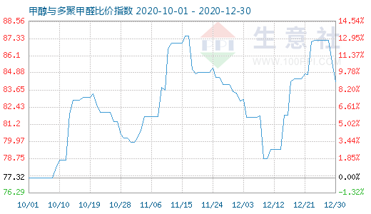 12月30日甲醇與多聚甲醛比價指數圖