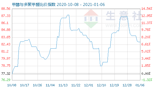 1月6日甲醇與多聚甲醛比價指數圖