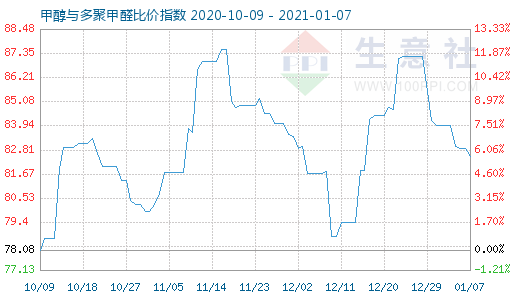 1月7日甲醇與多聚甲醛比價指數圖