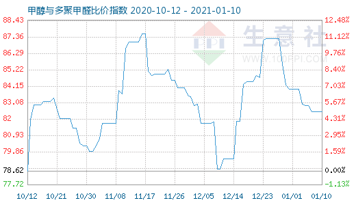 1月10日甲醇與多聚甲醛比價指數圖
