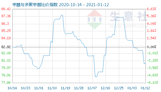 1月12日甲醇與多聚甲醛比價指數圖