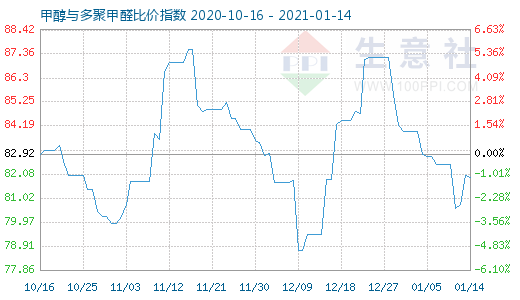 1月14日甲醇與多聚甲醛比價(jià)指數(shù)圖