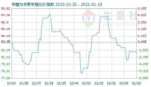 1月18日甲醇與多聚甲醛比價(jià)指數(shù)圖