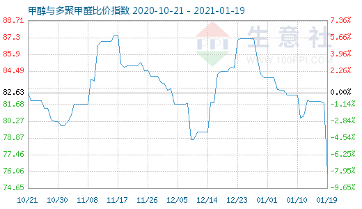 1月19日甲醇與多聚甲醛比價(jià)指數(shù)圖