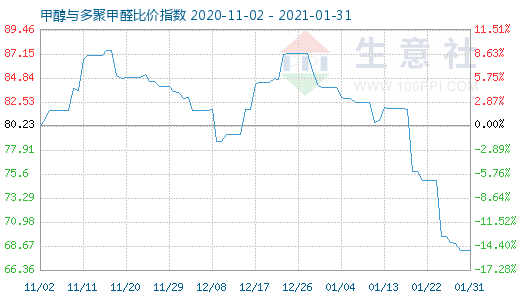 1月31日甲醇與多聚甲醛比價(jià)指數(shù)圖