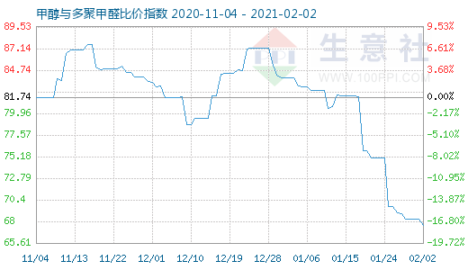 2月2日甲醇與多聚甲醛比價指數圖