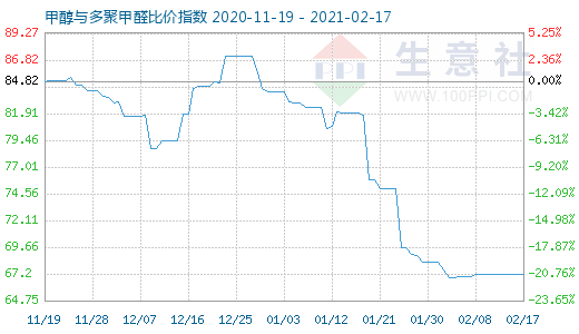 2月17日甲醇與多聚甲醛比價指數圖