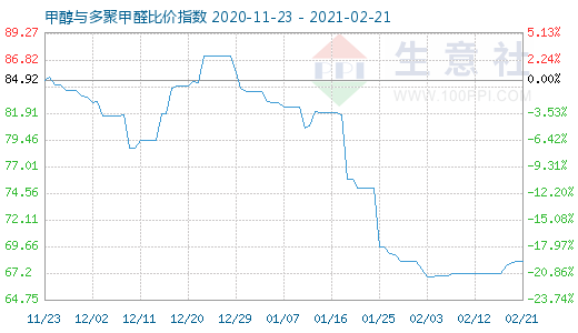 2月21日甲醇與多聚甲醛比價指數圖