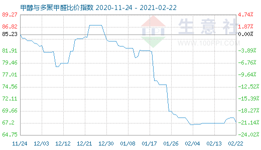 2月22日甲醇與多聚甲醛比價指數圖