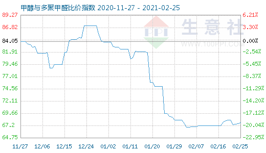 2月25日甲醇與多聚甲醛比價指數圖