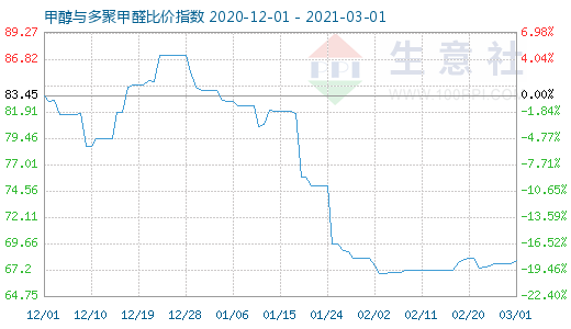 3月1日甲醇與多聚甲醛比價指數圖