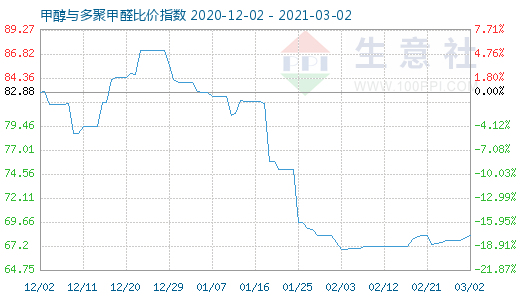3月2日甲醇與多聚甲醛比價指數(shù)圖
