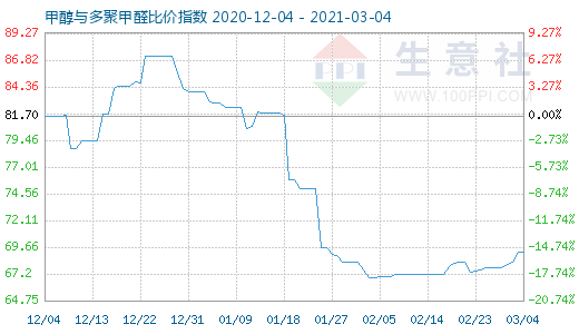 3月4日甲醇與多聚甲醛比價指數(shù)圖
