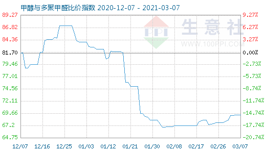 3月7日甲醇與多聚甲醛比價指數圖