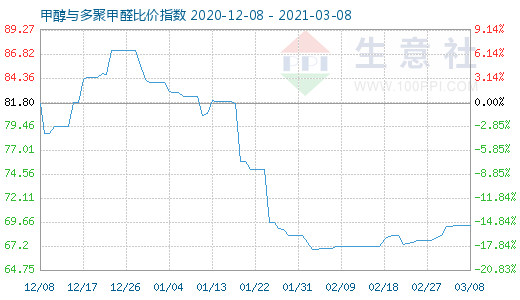 3月8日甲醇與多聚甲醛比價指數圖