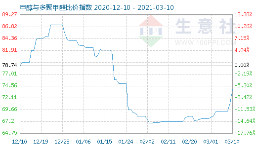 3月10日甲醇與多聚甲醛比價指數圖