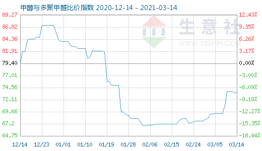 3月14日甲醇與多聚甲醛比價(jià)指數(shù)圖