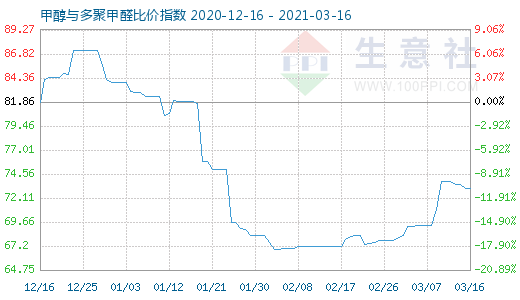 3月16日甲醇與多聚甲醛比價指數圖
