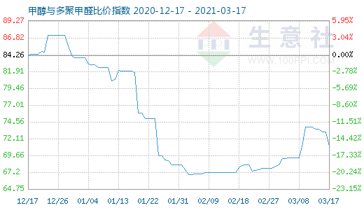 3月17日甲醇與多聚甲醛比價指數圖