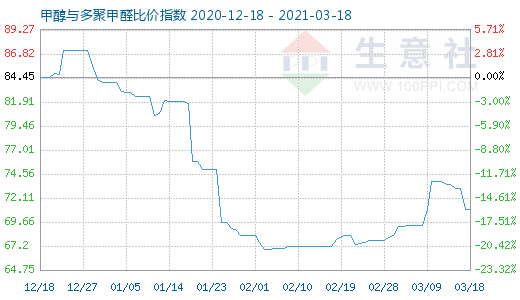 3月18日甲醇與多聚甲醛比價(jià)指數(shù)圖