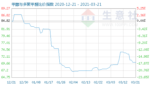 3月21日甲醇與多聚甲醛比價指數(shù)圖
