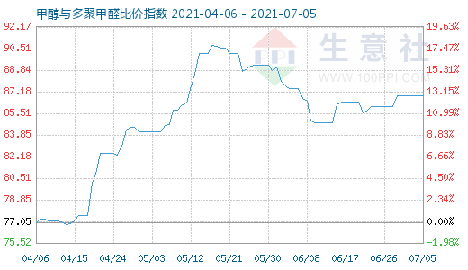 7月5日甲醇與多聚甲醛比價指數(shù)圖