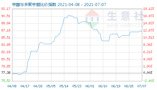 7月7日甲醇與多聚甲醛比價(jià)指數(shù)圖
