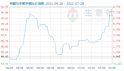 7月28日甲醇與多聚甲醛比價指數圖