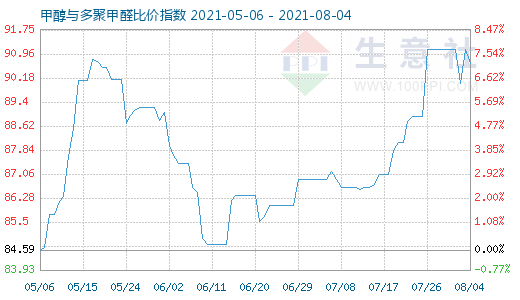 8月4日甲醇與多聚甲醛比價(jià)指數(shù)圖