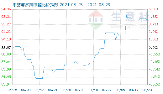 8月23日甲醇與多聚甲醛比價指數(shù)圖