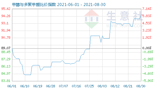 8月30日甲醇與多聚甲醛比價(jià)指數(shù)圖