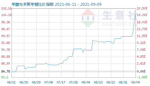 9月9日甲醇與多聚甲醛比價(jià)指數(shù)圖