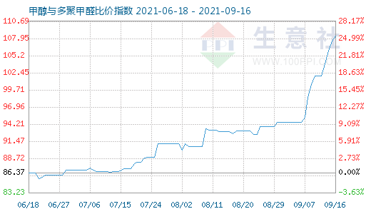 9月16日甲醇與多聚甲醛比價(jià)指數(shù)圖