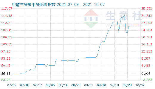 10月7日甲醇與多聚甲醛比價指數圖