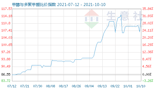 10月10日甲醇與多聚甲醛比價指數圖