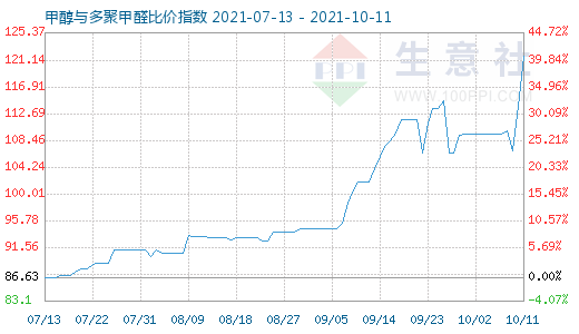 10月11日甲醇與多聚甲醛比價指數圖