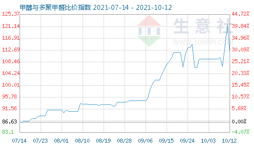 10月12日甲醇與多聚甲醛比價指數圖