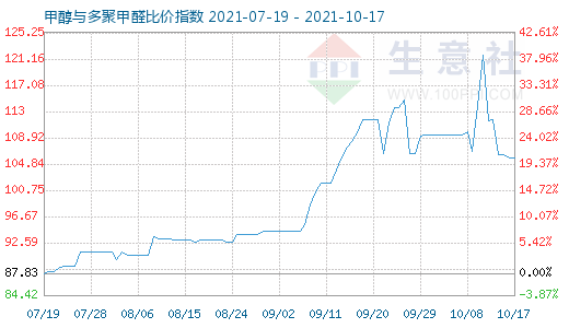 10月17日甲醇與多聚甲醛比價指數(shù)圖