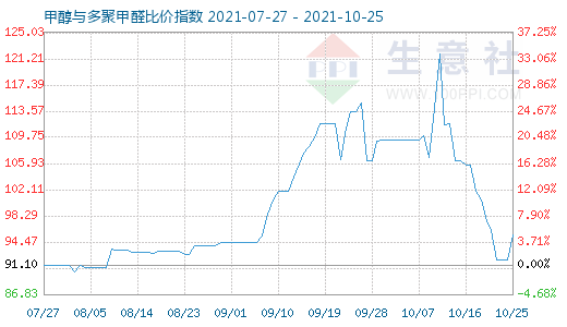 10月25日甲醇與多聚甲醛比價指數圖