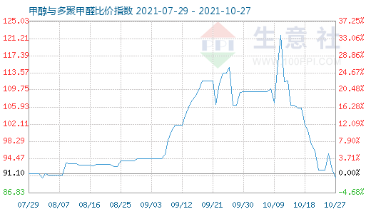 10月27日甲醇與多聚甲醛比價指數圖