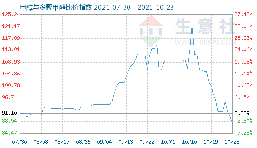 10月28日甲醇與多聚甲醛比價(jià)指數(shù)圖