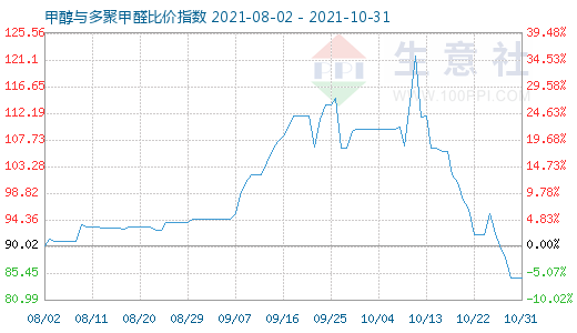 10月31日甲醇與多聚甲醛比價指數圖