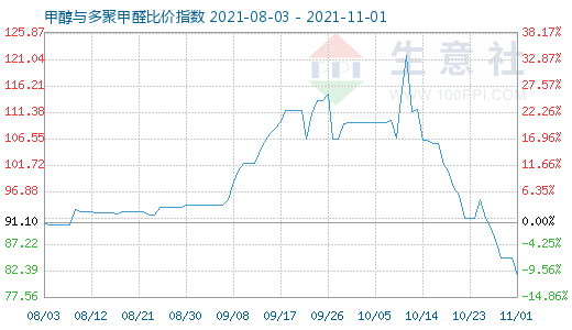 11月1日甲醇與多聚甲醛比價指數圖