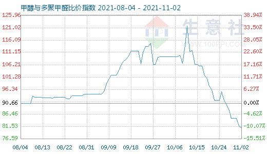 11月2日甲醇與多聚甲醛比價指數(shù)圖