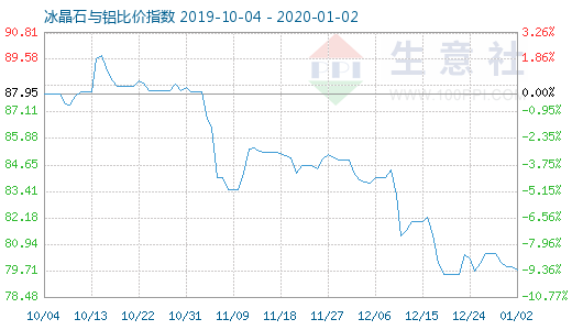 1月2日冰晶石與鋁比價指數圖