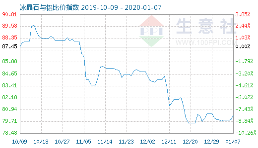 1月7日冰晶石與鋁比價指數圖
