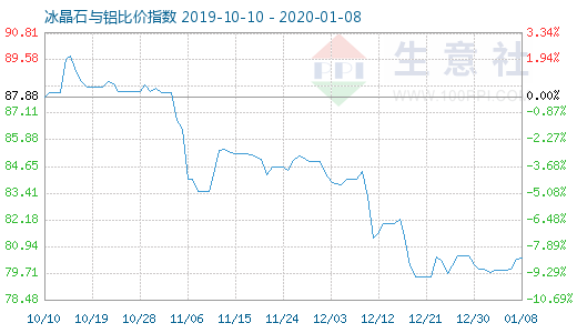 1月8日冰晶石與鋁比價指數圖
