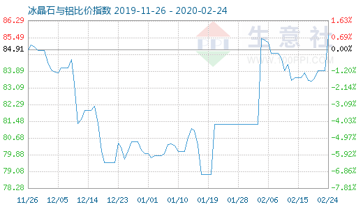 2月24日冰晶石與鋁比價指數圖